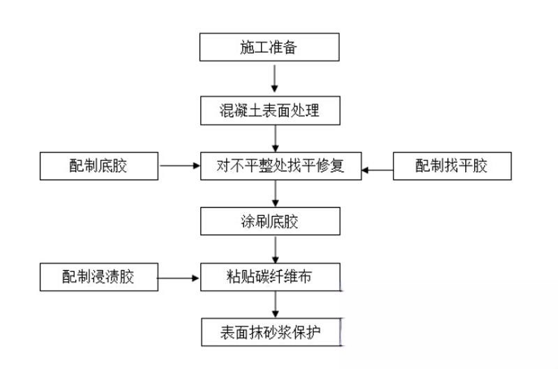 江源碳纤维加固的优势以及使用方法